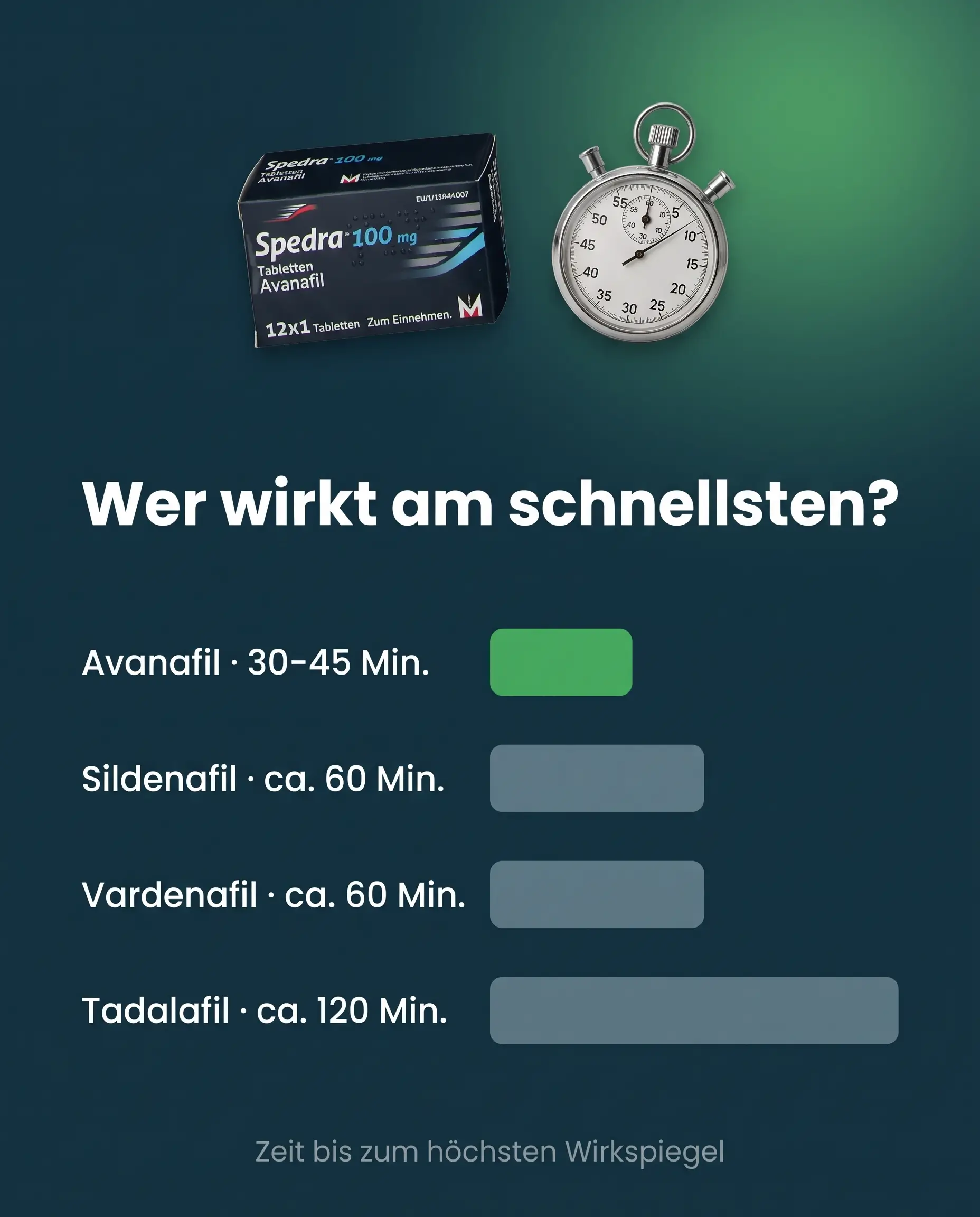 Vergleich Avanafil, Sildenafil, Vardenafil und Tadalafil: Zeit bis zum höchsten Wirkspiegel als Balkengrafik