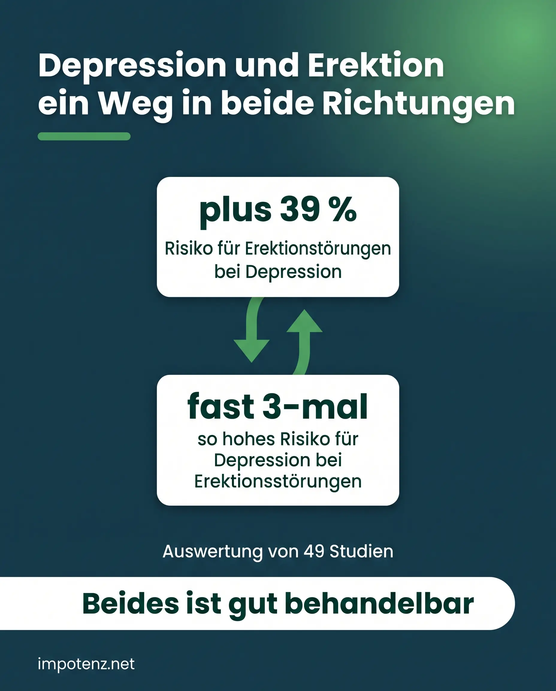 Infografik zu psychischen Ursachen von Impotenz: Depression und Erektionsstörung beeinflussen sich gegenseitig