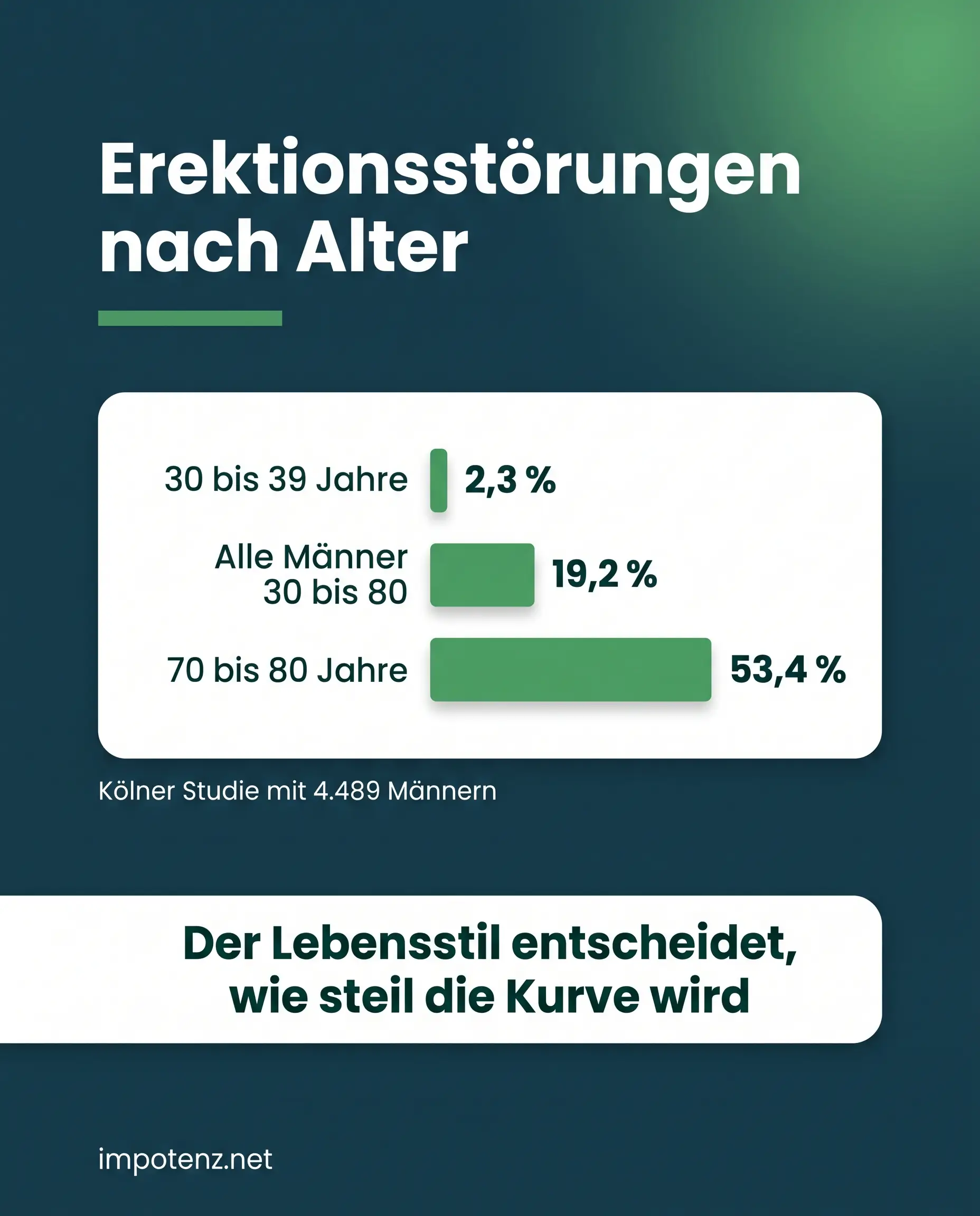 Infografik zu Lebensweise und Impotenz: Häufigkeit von Erektionsstörungen nach Alter laut Kölner Studie