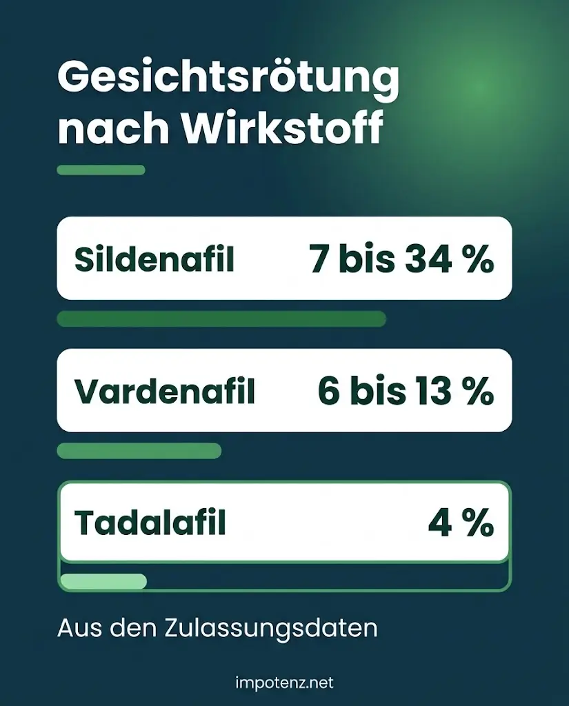 Infografik Gesichtsrötung nach Wirkstoff: Sildenafil 7 bis 34, Vardenafil 6 bis 13, Tadalafil 4 Prozent