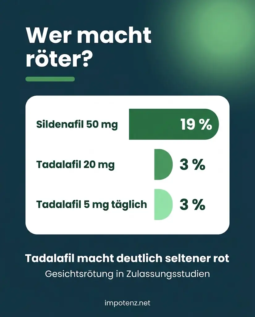 Infografik Gesichtsrötung: Sildenafil 50 mg 19 Prozent, Tadalafil 20 mg 3 Prozent, Tadalafil 5 mg täglich 3 Prozent