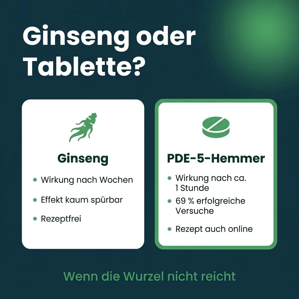 Ginseng oder PDE-5-Hemmer im Vergleich als Infografik zu Wirkung und Wirkeintritt