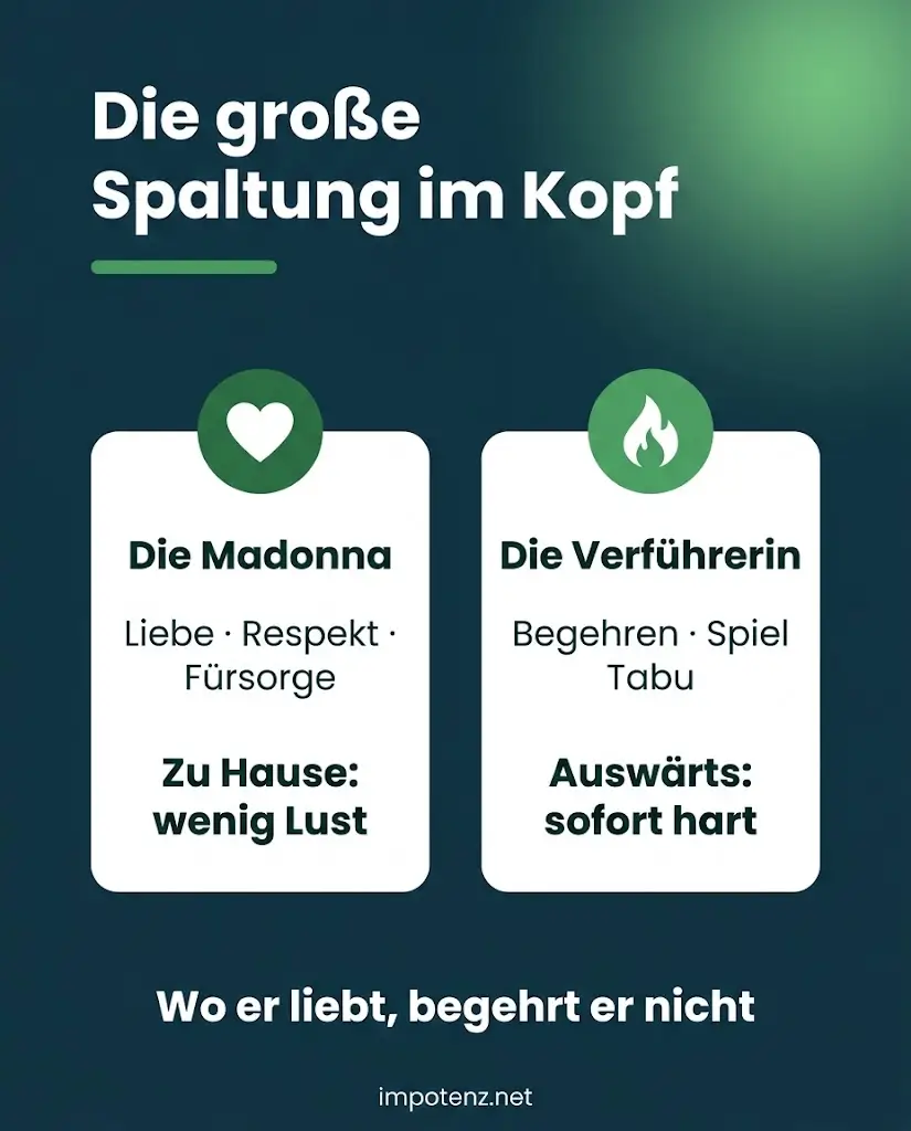 Infografik Madonna-Hure-Komplex: die Madonna steht für Liebe ohne Lust, die Verführerin für Lust ohne Liebe