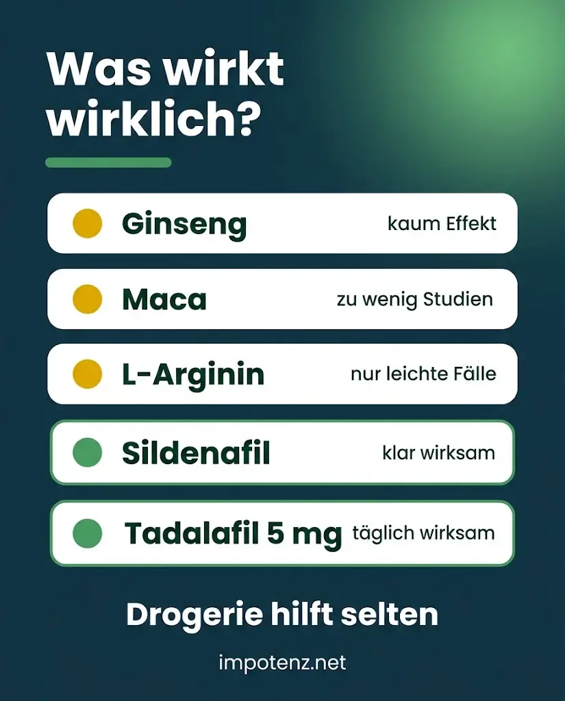 Infografik Wirkung im Vergleich: Ginseng, Maca und L-Arginin gelb, Sildenafil und Tadalafil 5 mg grün