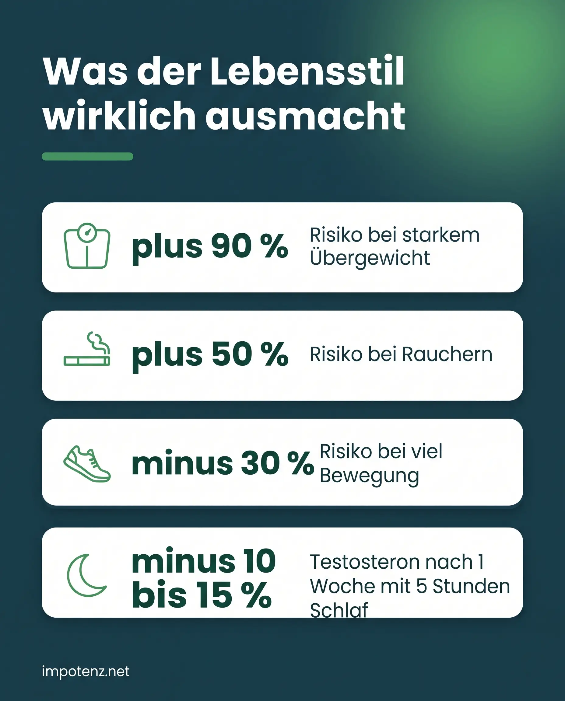 Infografik zu Lebensweise und Impotenz: Risiko durch Übergewicht, Rauchen, Bewegung und Schlafmangel