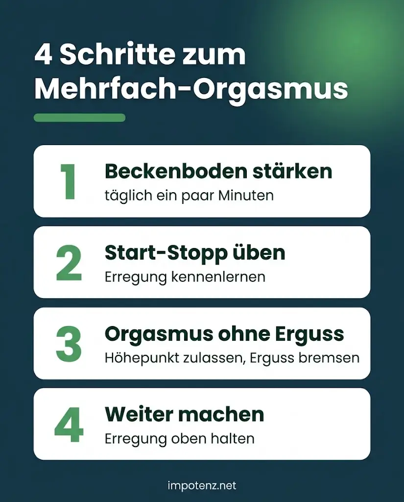 Infografik 4 Schritte zum multiplen Orgasmus beim Mann: Beckenboden stärken, Start-Stopp üben, Orgasmus ohne Erguss, weiter machen