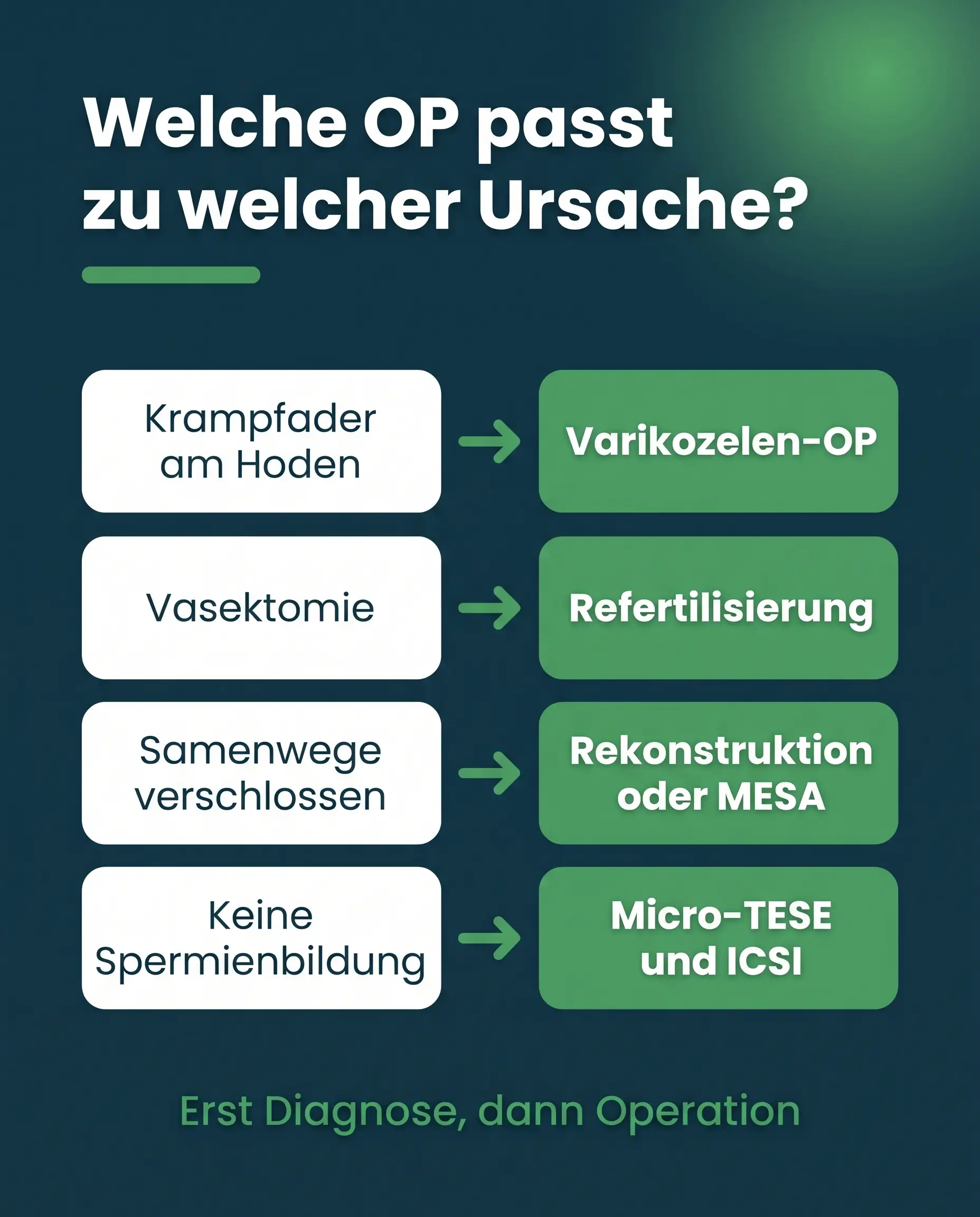 Operative Eingriffe bei Sterilität: Welche OP zu welcher Ursache passt, als Entscheidungs-Infografik