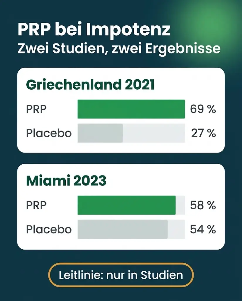 PRP-Eigenbluttherapie Studienvergleich Griechenland 2021 und Miami 2023 mit Placebo-Werten