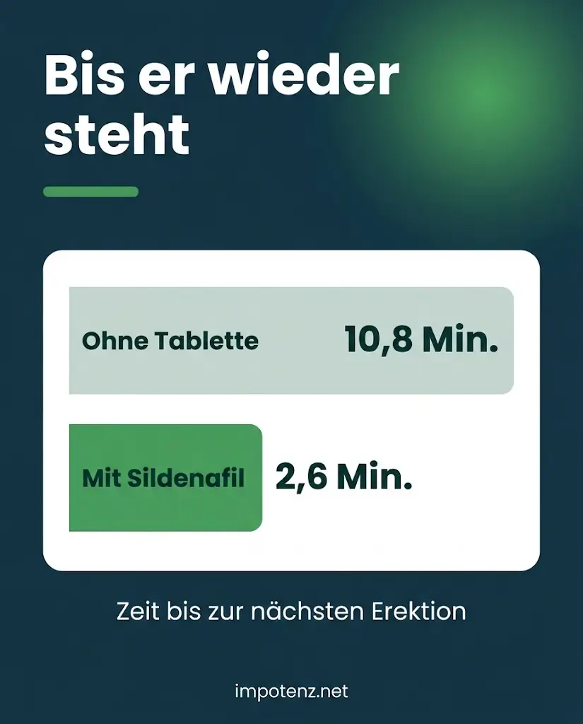 Infografik Refraktärzeit ohne Tablette 10,8 Minuten, mit Sildenafil 2,6 Minuten bis zur nächsten Erektion