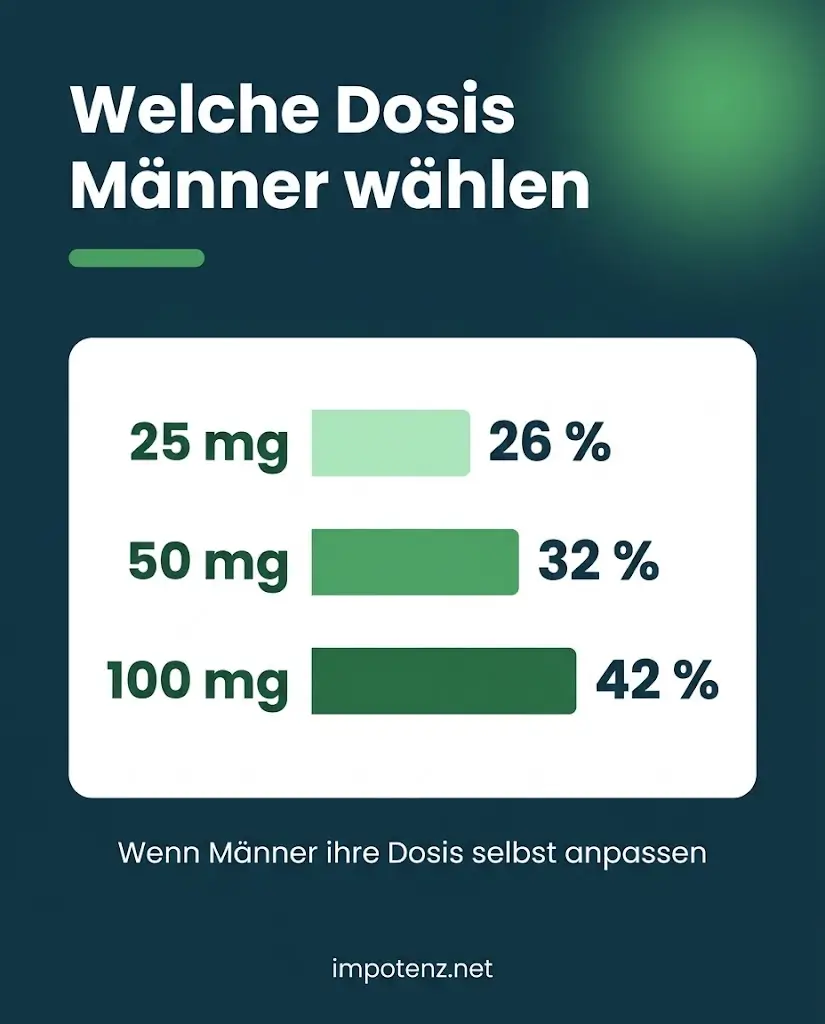 Infografik Viagra 100 mg: bei freier Dosiswahl wählten 42 Prozent 100 mg, 32 Prozent 50 mg und 26 Prozent 25 mg