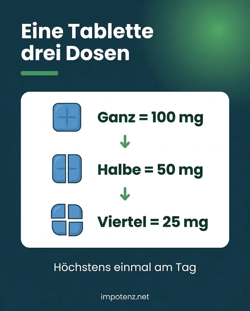Infografik Sildenafil 100 mg teilen: ganz 100 mg, halbiert 50 mg, geviertelt 25 mg