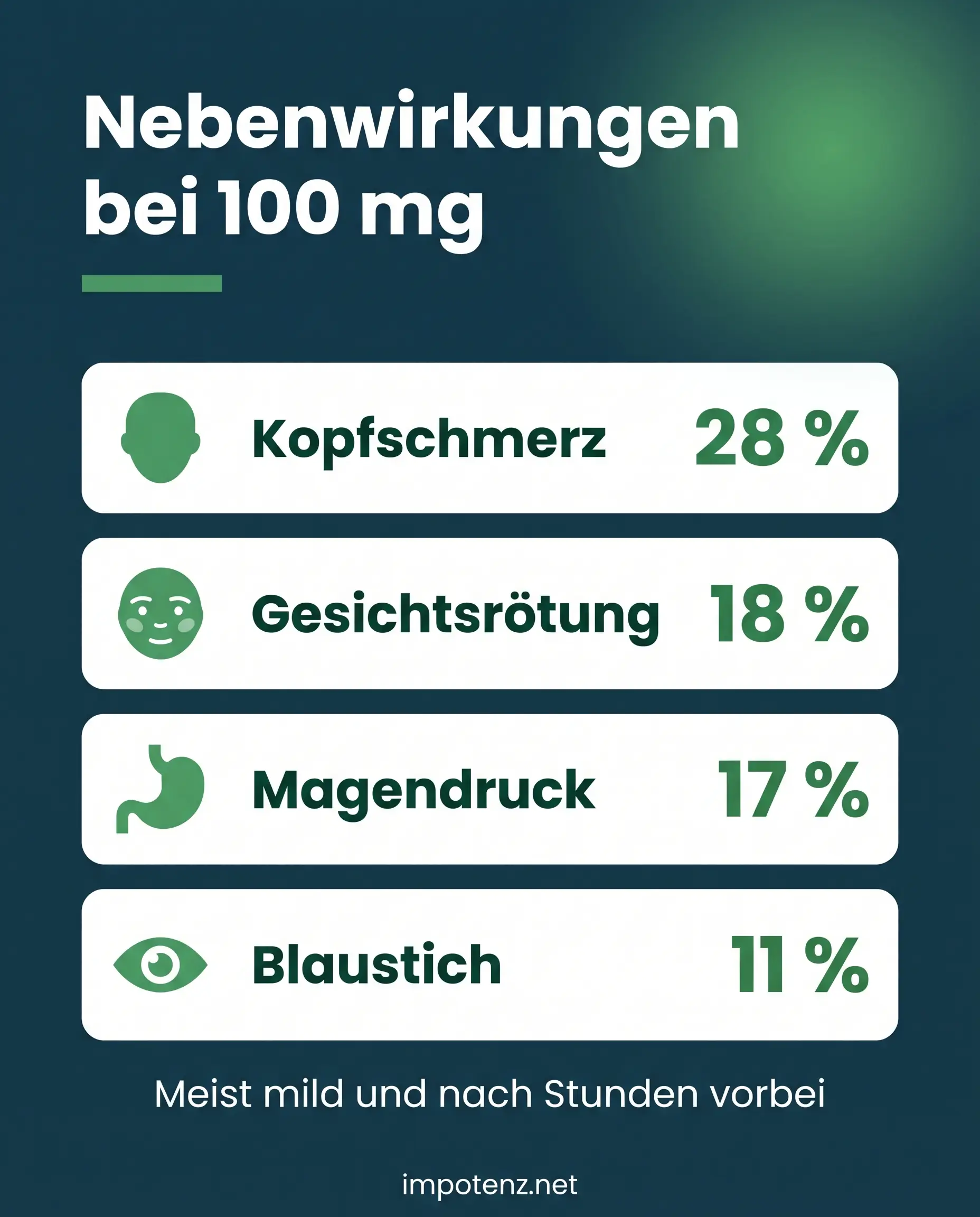 Infografik Nebenwirkungen Viagra 100 mg: Kopfschmerz 28 Prozent, Gesichtsrötung 18, Magendruck 17, Blaustich 11 Prozent