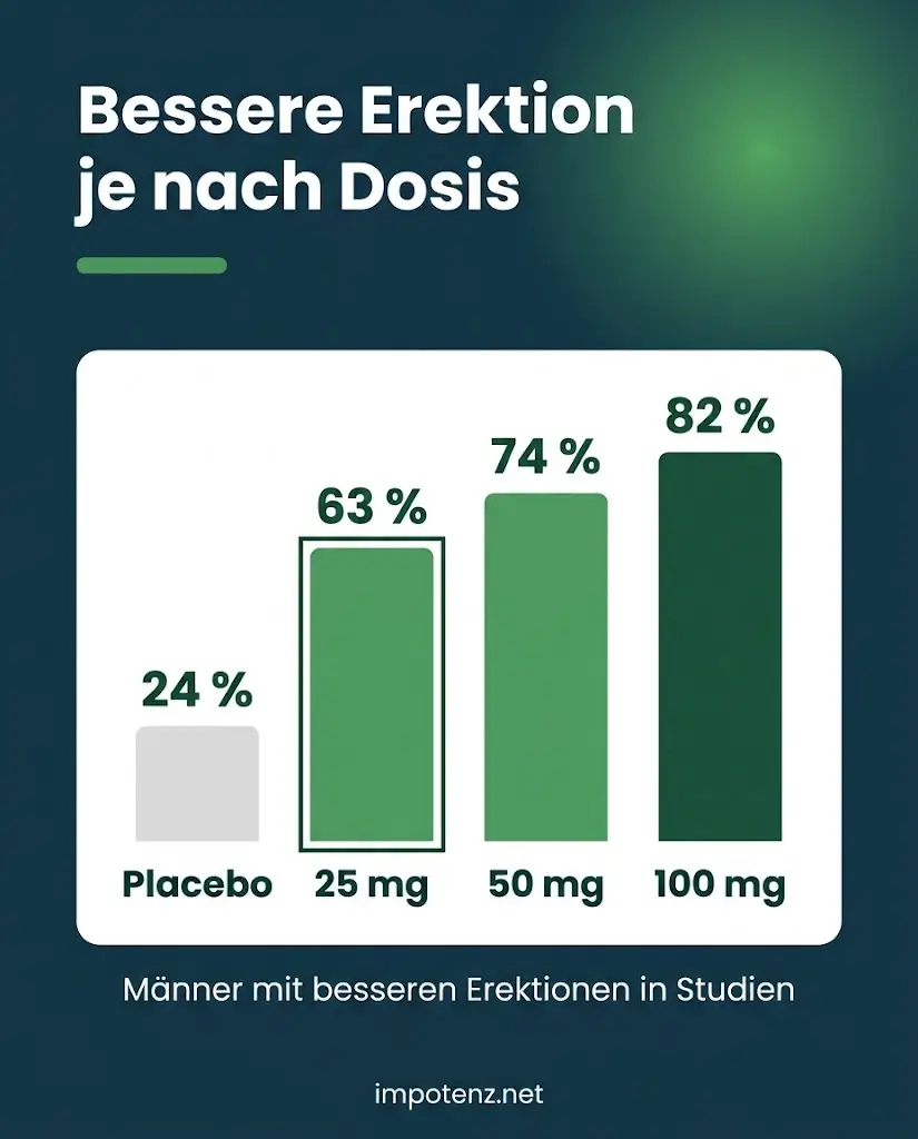 Infografik Viagra 25 mg im Vergleich: bessere Erektionen bei 63 Prozent mit 25 mg, 74 Prozent mit 50 mg, 82 Prozent mit 100 mg