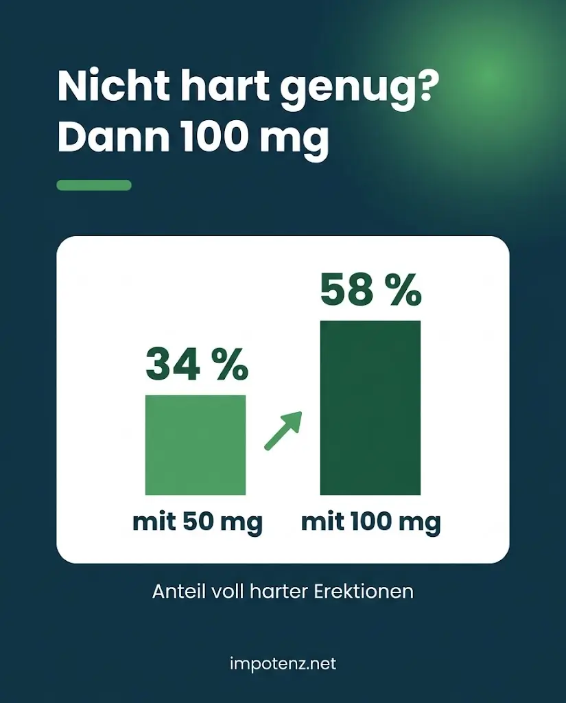 Infografik Viagra 50 mg oder 100 mg: 34 Prozent voll harte Erektionen mit 50 mg, 58 Prozent mit 100 mg