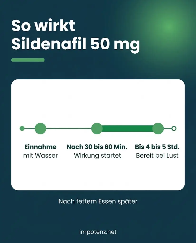 Infografik Viagra 50 mg Wirkeintritt nach 30 bis 60 Minuten und Wirkdauer bis 4 bis 5 Stunden als Zeitstrahl