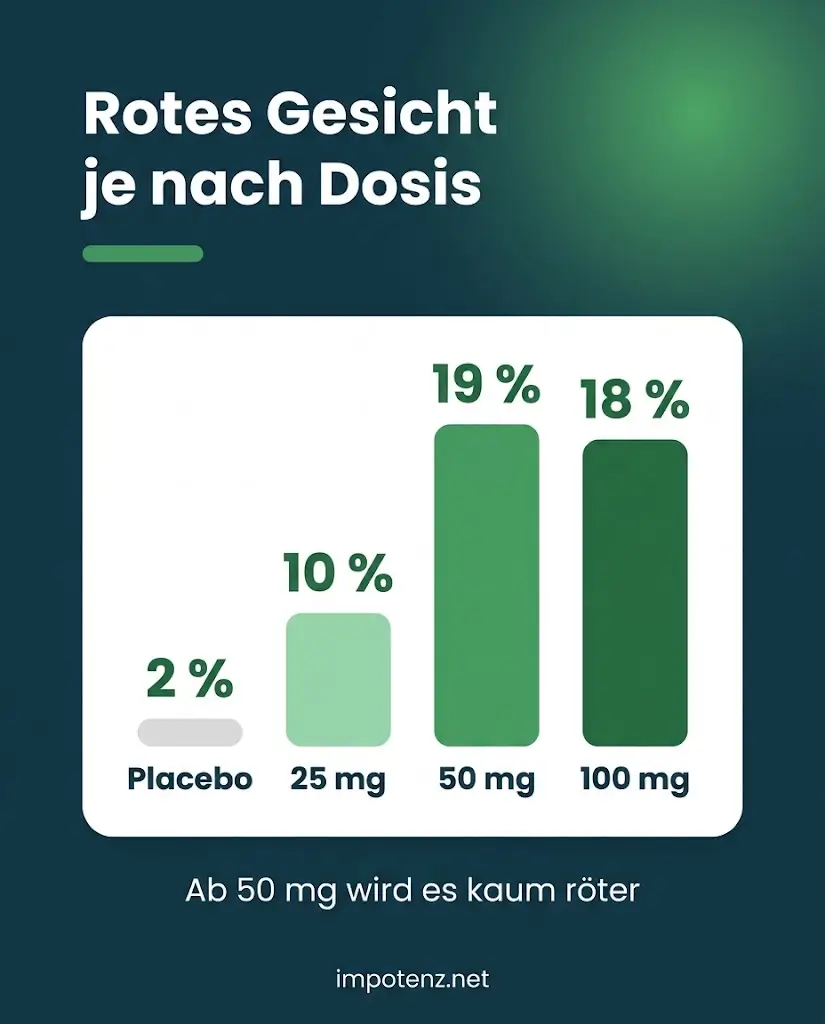 Infografik Viagra rotes Gesicht nach Dosis: Placebo 2, 25 mg 10, 50 mg 19, 100 mg 18 Prozent