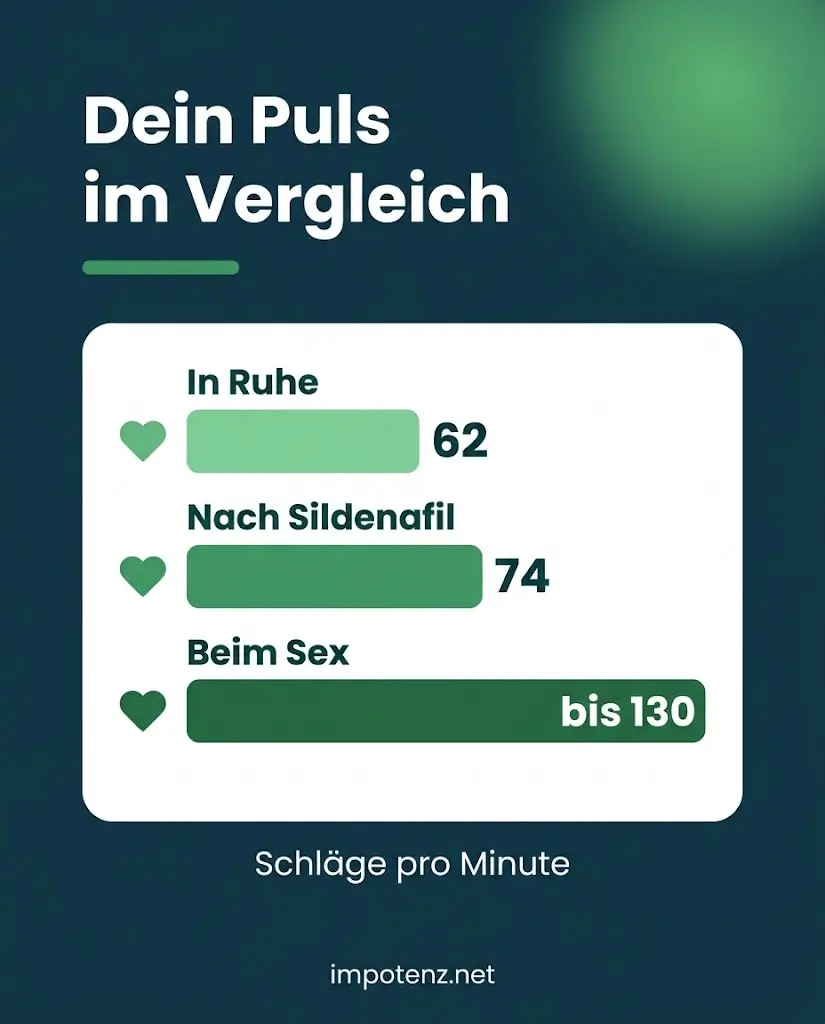 Infografik Viagra Herzrasen: Puls in Ruhe 62, nach Sildenafil 74, beim Sex bis 130 Schläge pro Minute