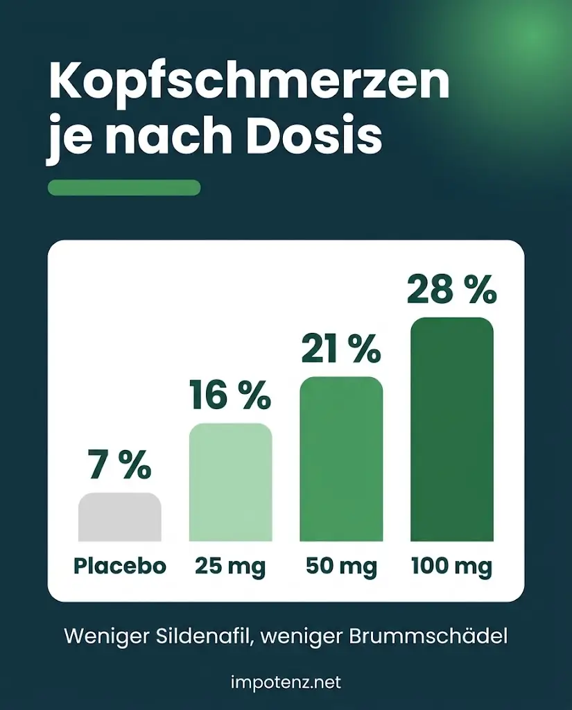 Infografik Viagra Kopfschmerzen nach Dosis: Placebo 7, 25 mg 16, 50 mg 21, 100 mg 28 Prozent