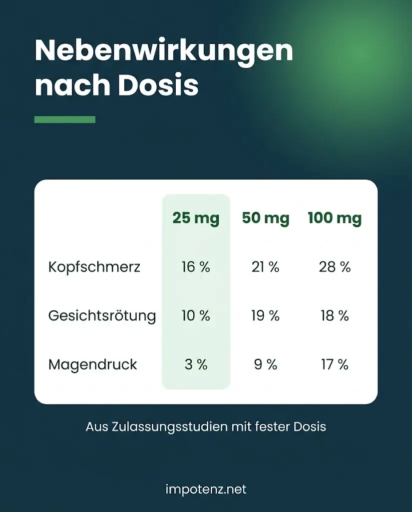 Infografik Nebenwirkungen von Viagra 25 mg, 50 mg und 100 mg im Vergleich: Kopfschmerz, Gesichtsrötung, Magendruck