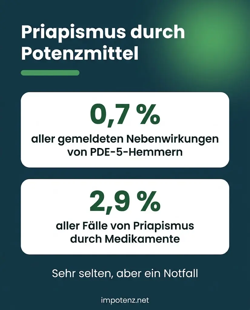 Infografik Viagra Dauererektion: Priapismus macht 0,7 Prozent der Nebenwirkungen und 2,9 Prozent der Medikamenten-Fälle aus