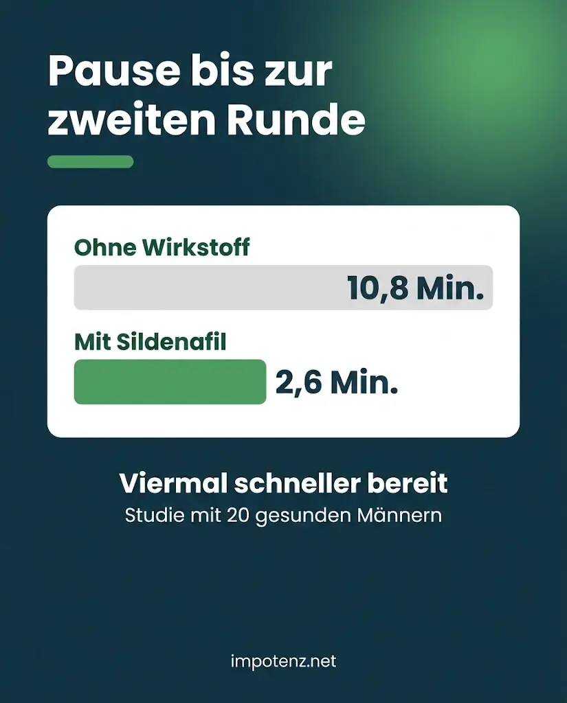 Infografik Pause bis zur zweiten Runde: ohne Wirkstoff 10,8 Minuten, mit Sildenafil 2,6 Minuten