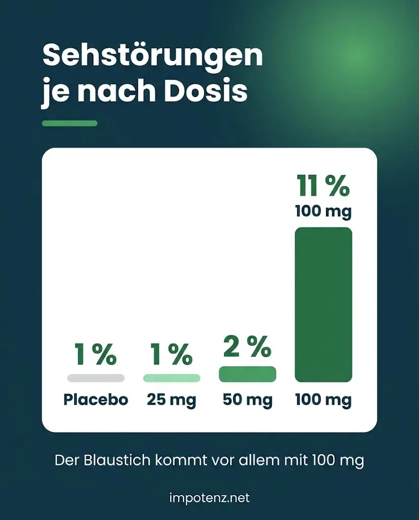 Infografik Viagra Sehstörungen nach Dosis: Placebo 1, 25 mg 1, 50 mg 2, 100 mg 11 Prozent
