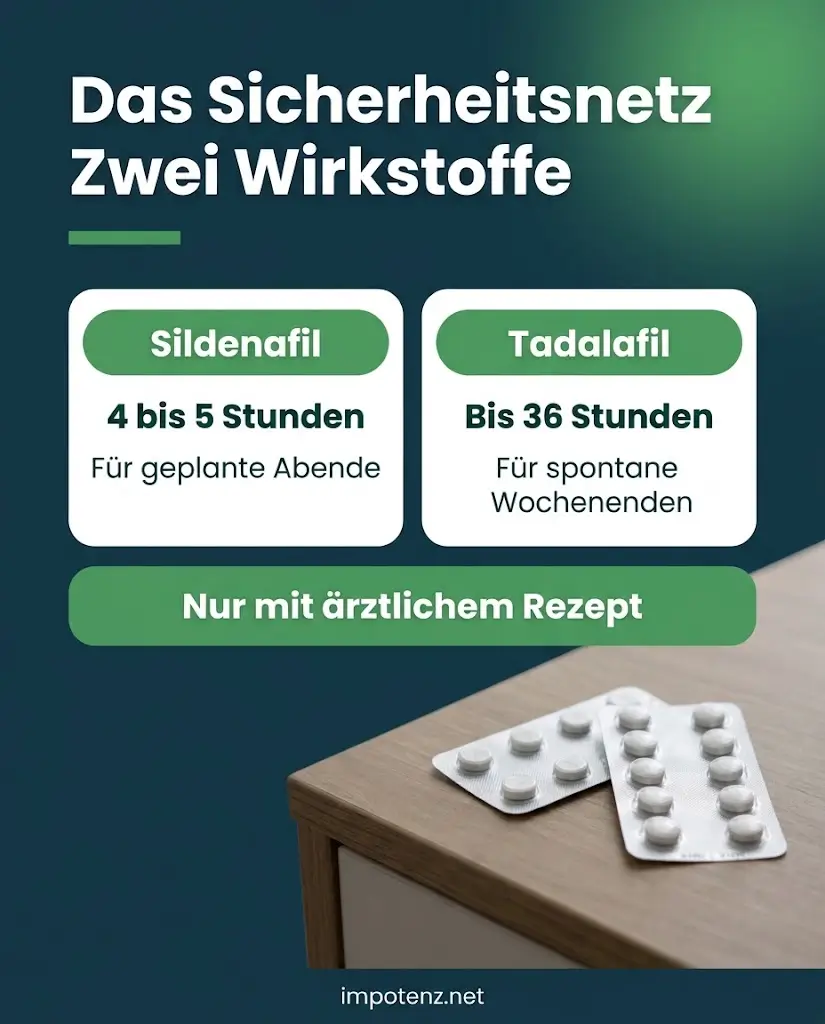 Infografik Sildenafil und Tadalafil im Vergleich: Wirkdauer als Sicherheitsnetz gegen Aufregung beim Sex