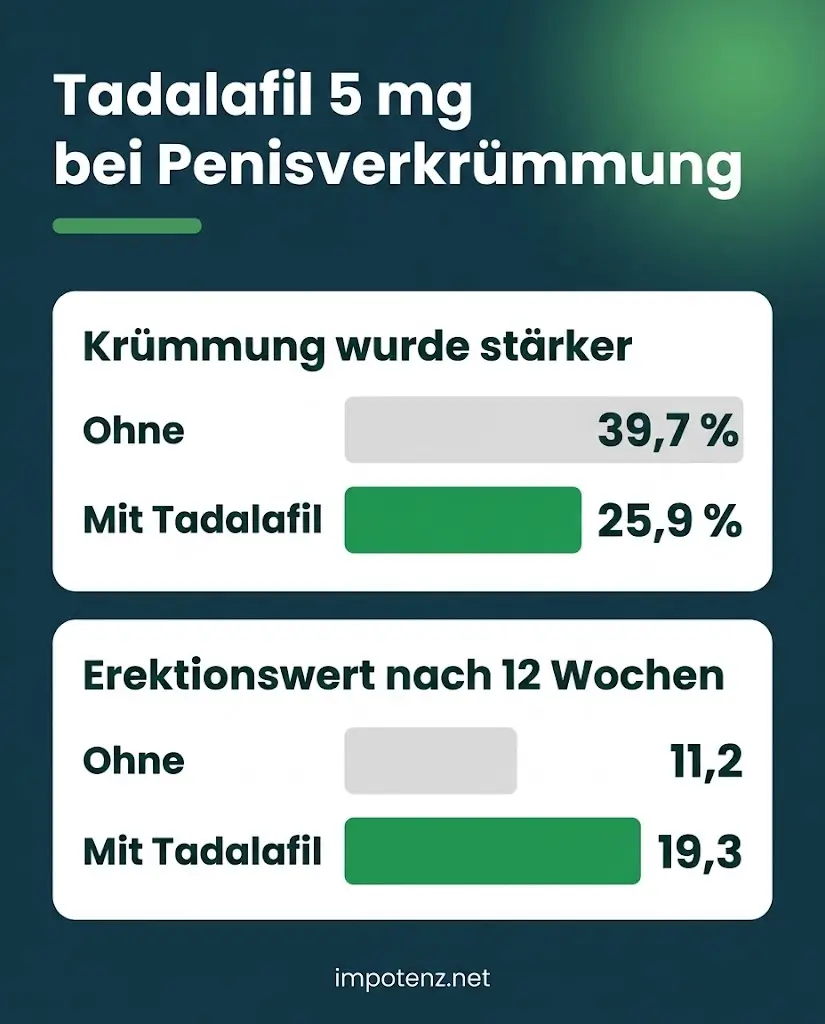 Infografik Tadalafil 5 mg bei Penisverkrümmung: Krümmung verschlechterte sich bei 25,9 statt 39,7 Prozent, Erektionswert 19,3 statt 11,2