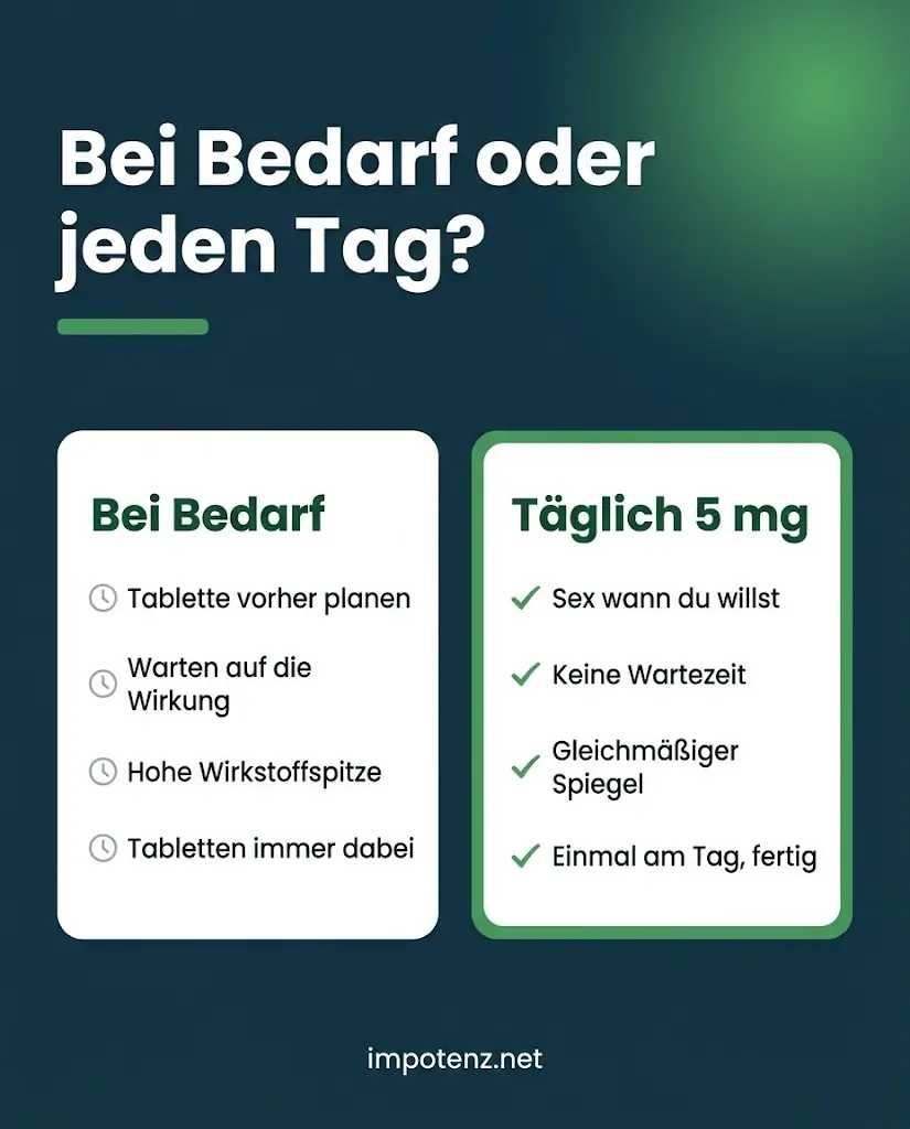 Infografik Tadalafil 5 mg täglich gegenüber Bedarfstablette: Sex wann du willst, keine Wartezeit, gleichmäßiger Spiegel