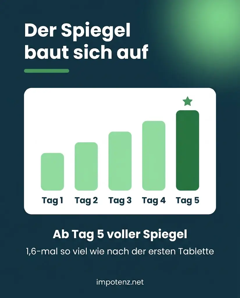 Infografik Tadalafil 5 mg: Wirkstoffspiegel baut sich über 5 Tage auf und ist dann 1,6-mal so hoch wie nach der ersten Tablette