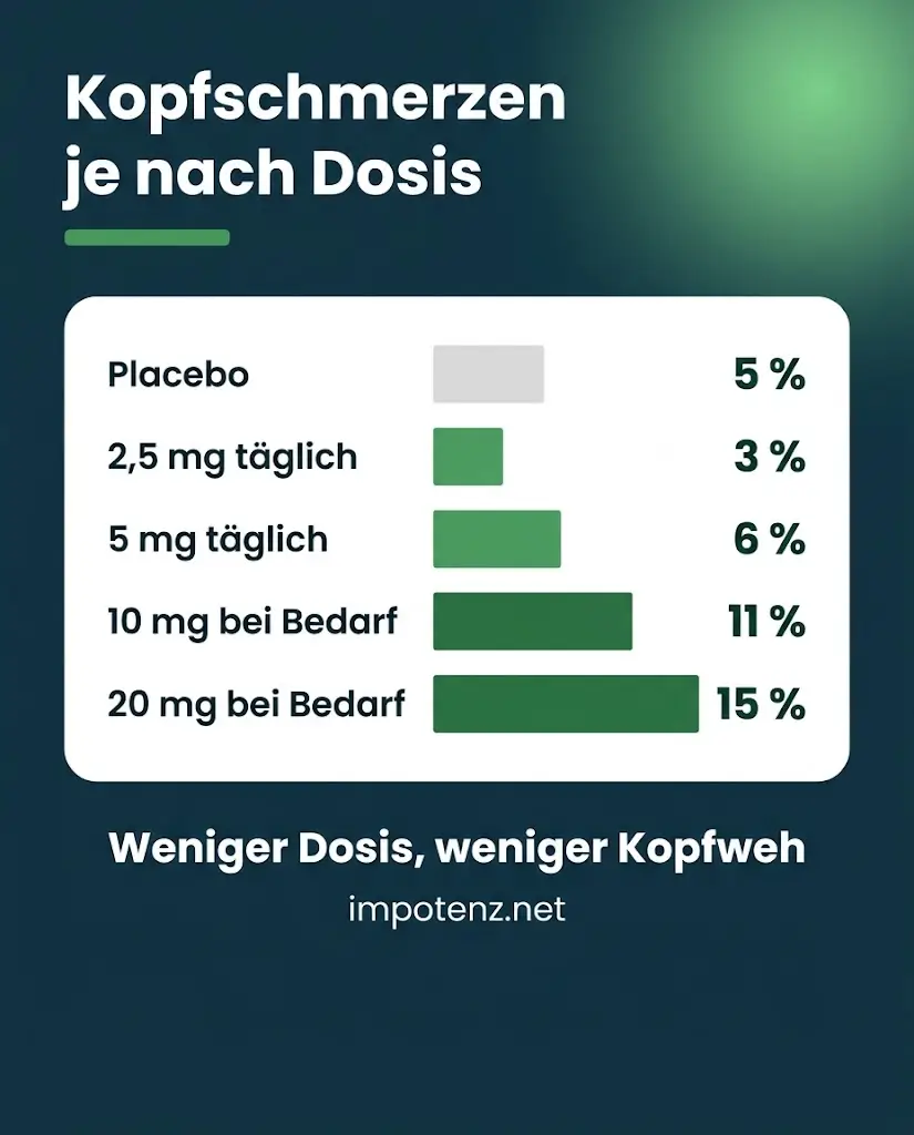 Infografik Tadalafil Kopfschmerzen nach Dosis: Placebo 5, 2,5 mg täglich 3, 5 mg täglich 6, 10 mg 11, 20 mg 15 Prozent