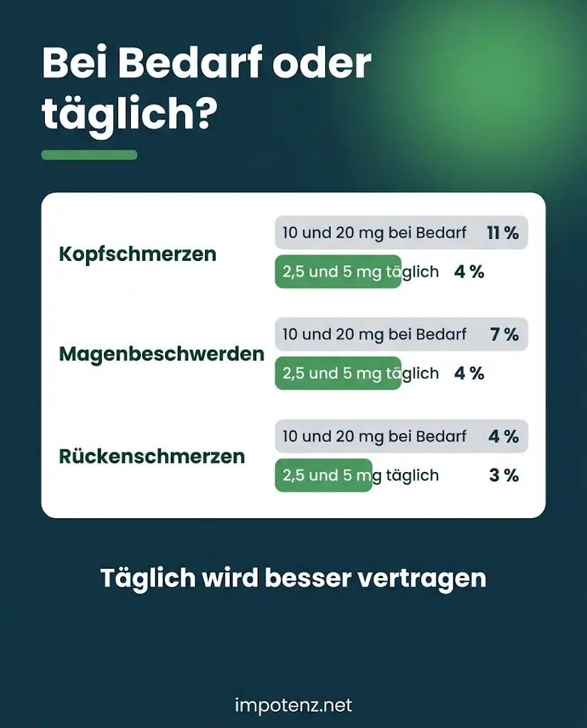 Infografik Tadalafil Nebenwirkungen Bedarf gegenüber täglich: Kopfschmerzen 11 vs 4 Prozent, Magen 7 vs 4, Rücken 4 vs 3