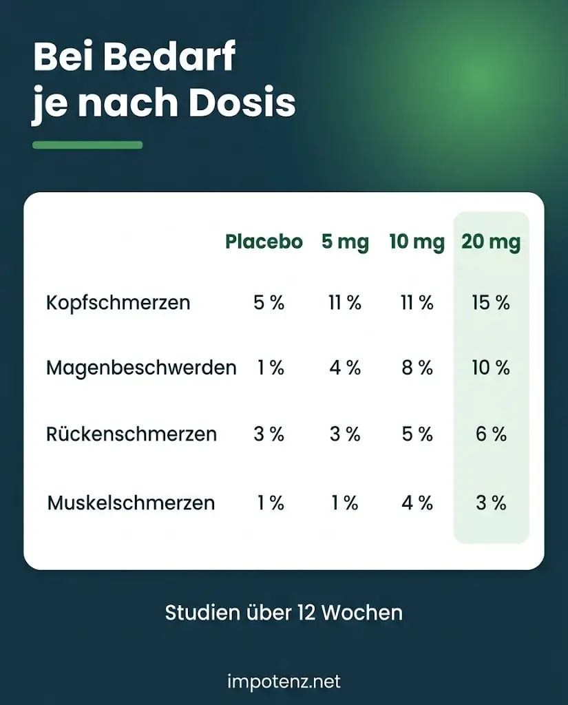Infografik Tadalafil Nebenwirkungen bei Bedarf nach Dosis 5, 10 und 20 mg: Kopfschmerzen, Magen, Rücken, Muskeln
