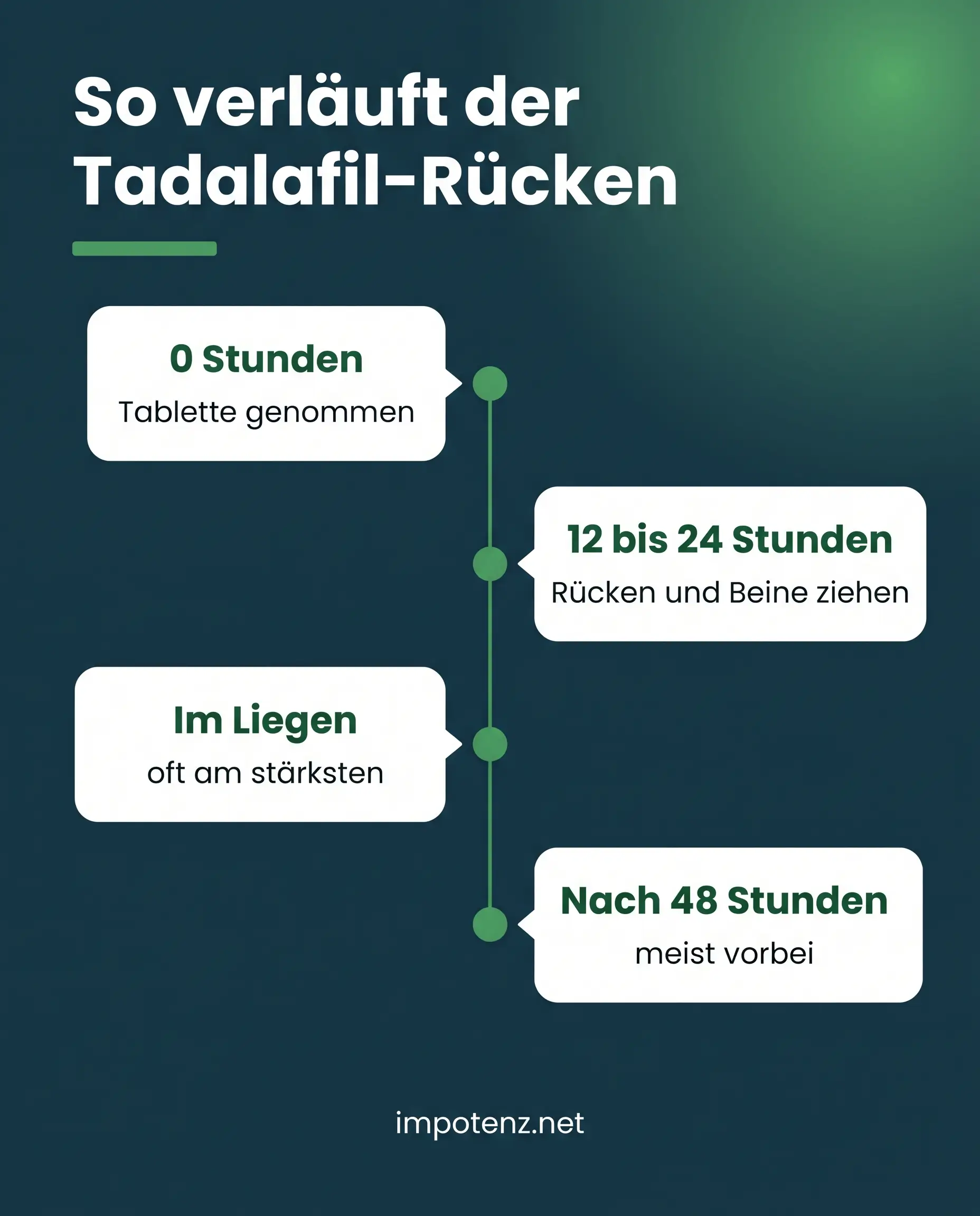 Infografik Verlauf Tadalafil Rückenschmerzen: 12 bis 24 Stunden nach Einnahme, im Liegen am stärksten, nach 48 Stunden vorbei