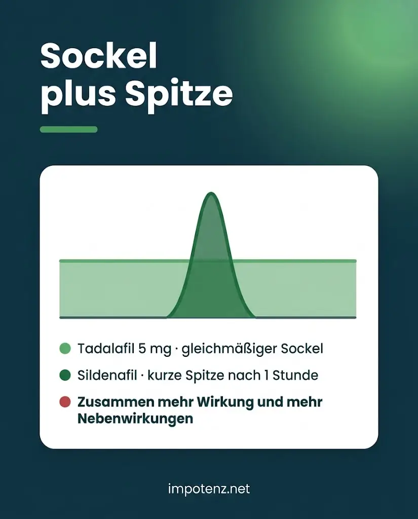 Infografik Tadalafil und Sildenafil kombinieren: Tadalafil 5 mg als gleichmäßiger Sockel, Sildenafil als kurze Spitze