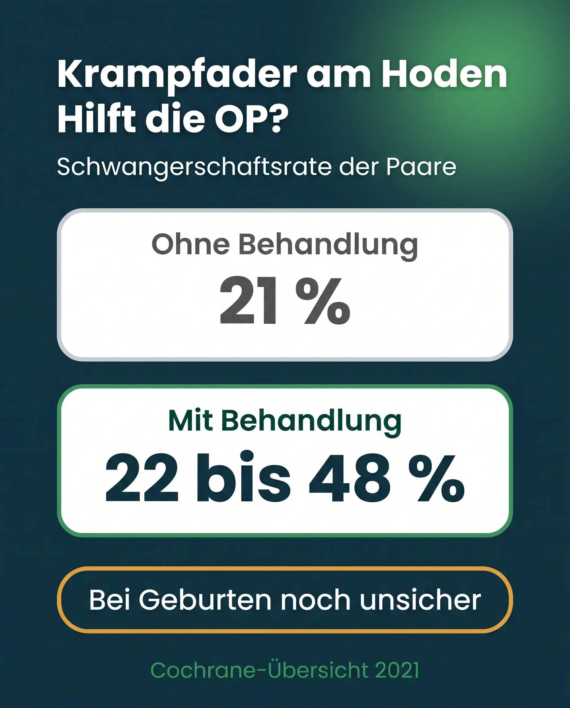 Varikozelen-OP bei Sterilität: Schwangerschaftsrate ohne und mit Behandlung laut Cochrane als Infografik