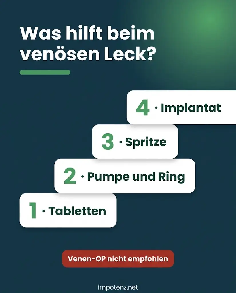 Infografik Behandlung venöses Leck in Stufen: Tabletten, Pumpe und Ring, Spritze, Implantat, Venen-OP nicht empfohlen