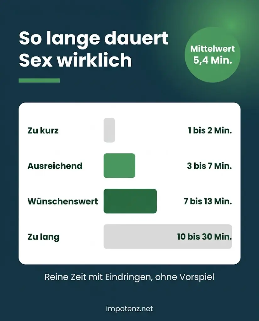 Infografik wie lange dauert Sex: zu kurz 1 bis 2, ausreichend 3 bis 7, wünschenswert 7 bis 13, zu lang 10 bis 30 Minuten